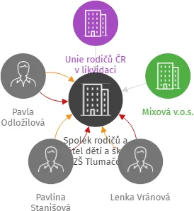 Spolek rodičů a přátel dětí a školy při ZŠ Tlumačov v likvidaci, IČO: 46311955: vizualizace vztahů osob a společností