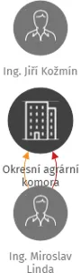 Okresní agrární komora, IČO: 46355430: vizualizace vztahů osob a společností