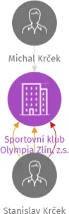 Sportovní klub Olympia Zlín, z.s., IČO: 46308393: vizualizace vztahů osob a společností