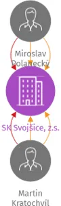 SK Svojšice, z.s., IČO: 46383107: vizualizace vztahů osob a společností