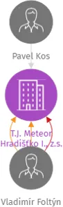 T.J. Meteor Hradišťko I., z.s., IČO: 46381350: vizualizace vztahů osob a společností