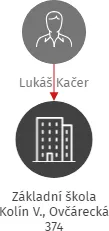 Základní škola Kolín V., Ovčárecká 374, IČO: 46390413: vizualizace vztahů osob a společností