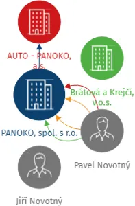 PANOKO, spol. s r.o., IČO: 46359761: vizualizace vztahů osob a společností