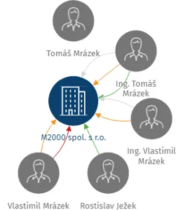 M2000 spol. s r.o., IČO: 46357891: vizualizace vztahů osob a společností