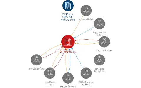 DS-TRADING a.s., IČO: 46357467: vizualizace vztahů osob a společností