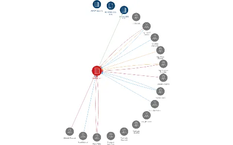 Smilkov, a.s., IČO: 46357432: vizualizace vztahů osob a společností