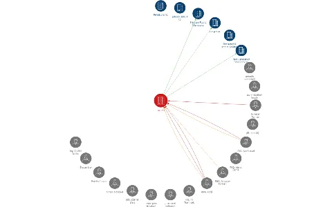 EMC a.s., IČO: 46357424: vizualizace vztahů osob a společností