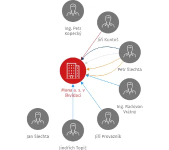 Mona a. s. v likvidaci, IČO: 46357416: vizualizace vztahů osob a společností