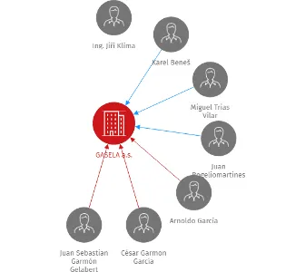 Vizualizace vztahů osob a společností - GASELA a.s.