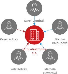 T.E.S. elektronika a.s., IČO: 46355898: vizualizace vztahů osob a společností