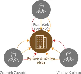 Bytové družstvo Řitka, IČO: 46353810: vizualizace vztahů osob a společností
