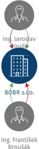 BOBR s.r.o., IČO: 46352279: vizualizace vztahů osob a společností