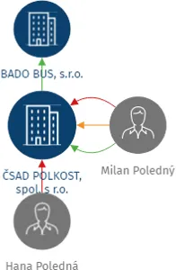 ČSAD POLKOST, spol. s r.o., IČO: 46351973: vizualizace vztahů osob a společností