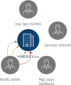 HRÁDEK s.r.o., IČO: 46350284: vizualizace vztahů osob a společností