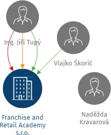 Franchise and Retail Academy s.r.o., IČO: 46348832: vizualizace vztahů osob a společností