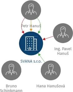 SVANA s.r.o., IČO: 46348069: vizualizace vztahů osob a společností