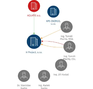 H Project, s.r.o., IČO: 46346163: vizualizace vztahů osob a společností