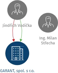 GARANT, spol. s r.o., IČO: 46344519: vizualizace vztahů osob a společností