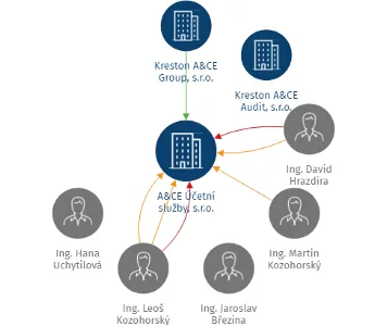 A&CE Účetní služby, s.r.o., IČO: 46344411: vizualizace vztahů osob a společností