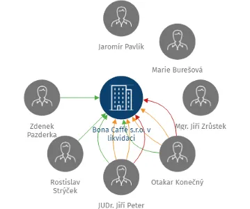 Bona Caffé s.r.o. v likvidaci, IČO: 46344322: vizualizace vztahů osob a společností