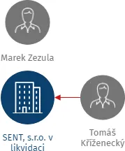 SENT, s.r.o. v likvidaci, IČO: 46344284: vizualizace vztahů osob a společností