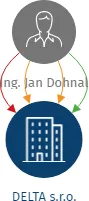 DELTA s.r.o., IČO: 46342982: vizualizace vztahů osob a společností