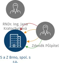 Vizualizace vztahů osob a společností - S a Z Brno, spol. s r.o.