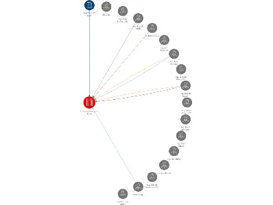 Lučební závody a.s. Kolín, IČO: 46357360: vizualizace vztahů osob a společností