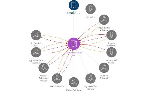 Sdružení Neratov, z.s., IČO: 46456970: vizualizace vztahů osob a společností