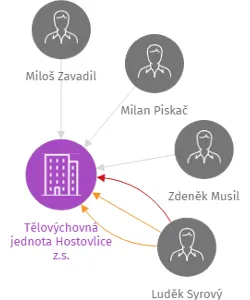 Tělovýchovná jednota Hostovlice z.s., IČO: 46402152: vizualizace vztahů osob a společností