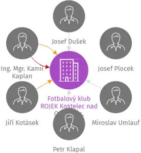 Fotbalový klub ROJEK Kostelec nad Orlicí, z. s., IČO: 46460829: vizualizace vztahů osob a společností