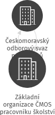 Základní organizace ČMOS pracovníku školství Neveklov, IČO: 46423681: vizualizace vztahů osob a společností