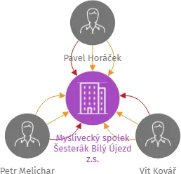 Myslivecký spolek Šesterák Bílý Újezd z.s., IČO: 46460691: vizualizace vztahů osob a společností