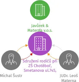 Sdružení rodičů při ZŠ Chotěboř, Smetanova ul.745, z.s., IČO: 46484809: vizualizace vztahů osob a společností