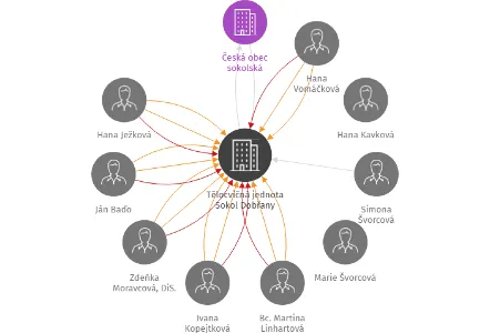 Tělocvičná jednota Sokol Dobřany, IČO: 46460551: vizualizace vztahů osob a společností