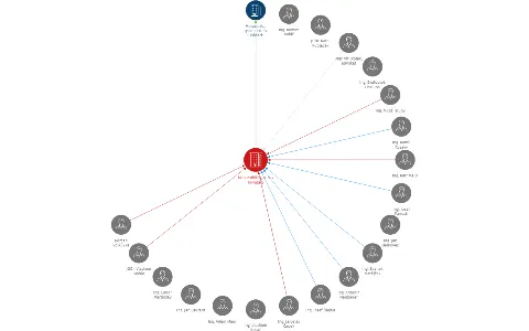 KOLI Holding, a. s. v likvidaci, IČO: 46504982: vizualizace vztahů osob a společností