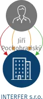 INTERFER s.r.o., IČO: 46506896: vizualizace vztahů osob a společností