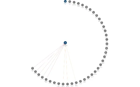 Glenmark Pharmaceuticals s.r.o., IČO: 46505164: vizualizace vztahů osob a společností