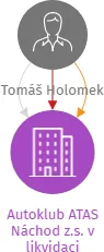 Autoklub ATAS Náchod z.s. v likvidaci, IČO: 46523413: vizualizace vztahů osob a společností