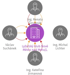 Lyžařský klub Nové Město nad Metují, z.s., IČO: 46523511: vizualizace vztahů osob a společností