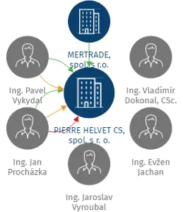 PIERRE HELVET CS, spol. s r. o., IČO: 46581561: vizualizace vztahů osob a společností