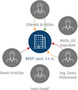 BEST, spol. s r. o., IČO: 46580743: vizualizace vztahů osob a společností