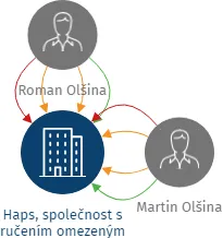Haps, společnost s ručením omezeným, IČO: 46580085: vizualizace vztahů osob a společností