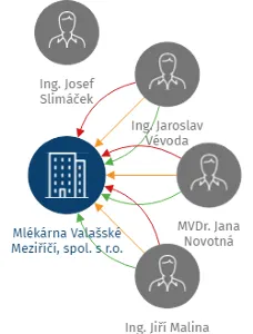 Mlékárna Valašské Meziříčí, spol. s r.o., IČO: 46578323: vizualizace vztahů osob a společností