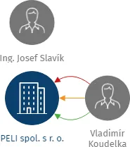 PELI spol. s r. o., IČO: 46578056: vizualizace vztahů osob a společností