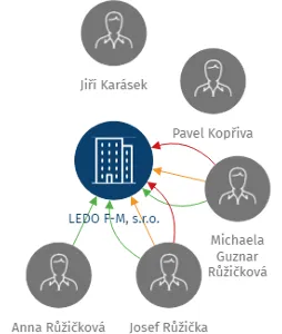 LEDO F-M, s.r.o., IČO: 46577840: vizualizace vztahů osob a společností