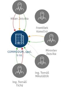 COMMODUM, spol. s r.o., IČO: 46577238: vizualizace vztahů osob a společností
