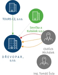 D Ř E V O P A R , s.r.o., IČO: 46576312: vizualizace vztahů osob a společností