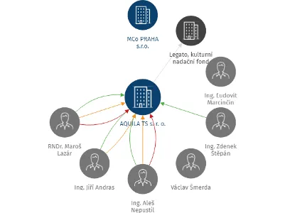 AQUILA TS s. r. o., IČO: 46509151: vizualizace vztahů osob a společností