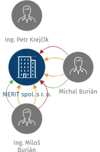 MERIT spol. s r. o., IČO: 46509135: vizualizace vztahů osob a společností